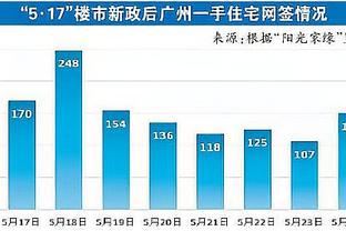 孙兴慜本场数据：88分钟4射2正 6过人3成功 被犯规4次 评分7.4